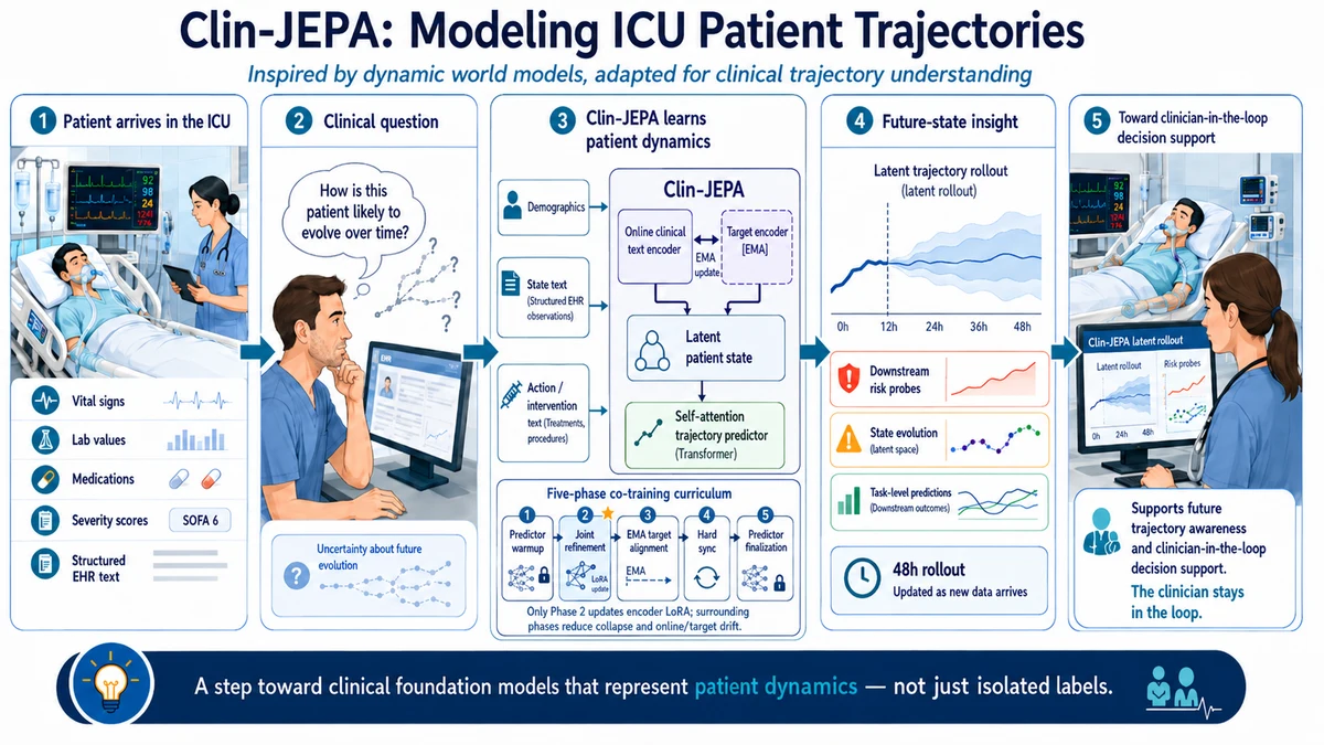 Clin-JEPA framework diagram: a shared encoder and a latent trajectory predictor over EHR patient state and action text.
