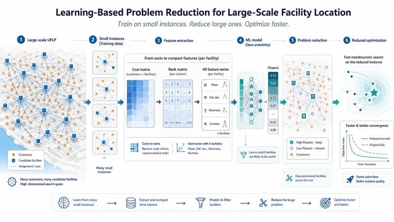 Six-stage pipeline: a large facility-location instance, small instances used as training data, cost and rank matrices compressed to four statistics per facility, a network predicting each facility's open probability, the pruned instance, and a faster-converging search on it.